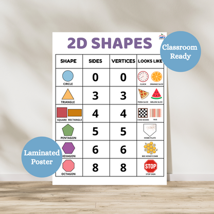 Laminated 2 shapes anchor chart that covers the main shapes learned in kindergarten, first grade and second grade. This poster features circle, triangle, square, rectangle, pentagon, hexagon and octagon. Durable and ready to hang in math classroom, bulletin board or classroom word wall.