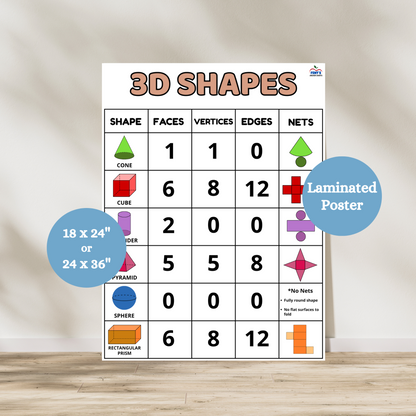 Colorful laminated classroom poster showing 3D shapes with faces, vertices, edges, and the shapes nets. Great math reference anchor chart for elementary classrooms