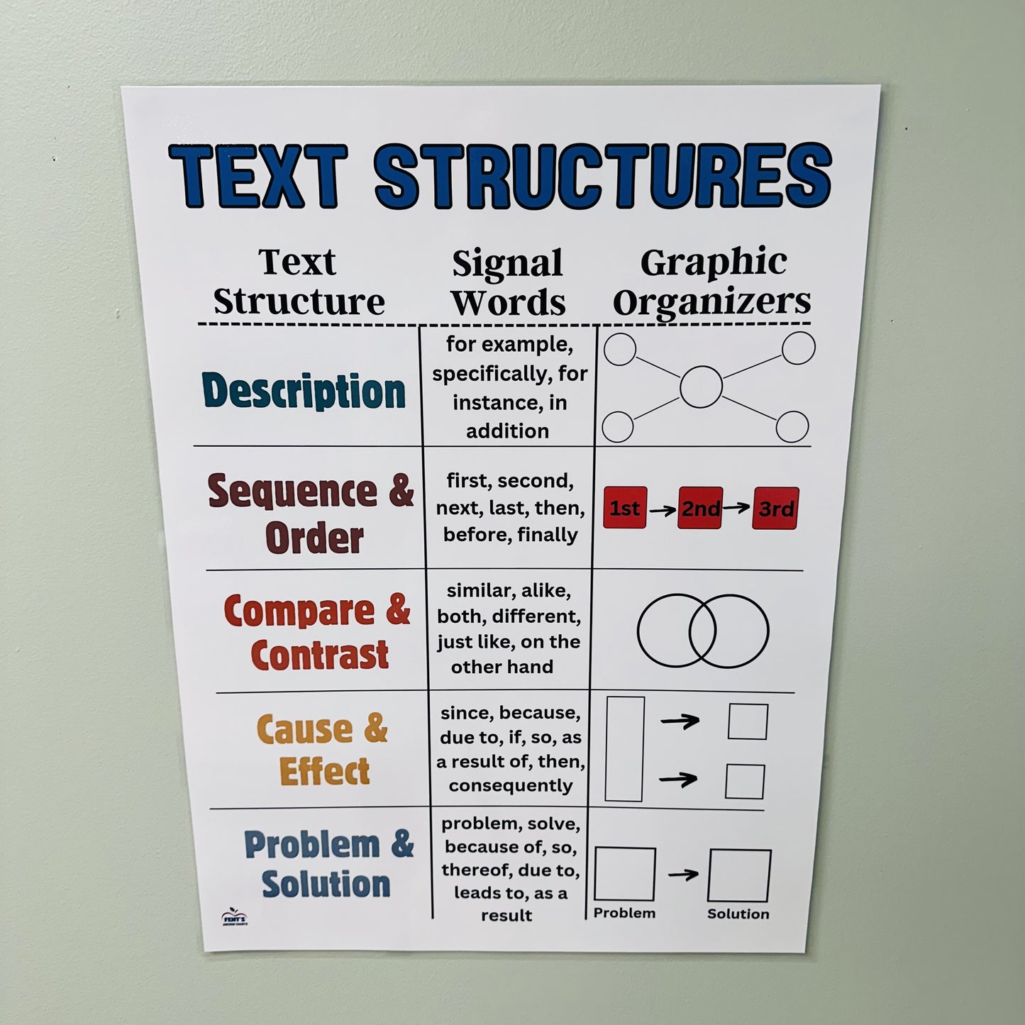 "Text Structures" Anchor Chart