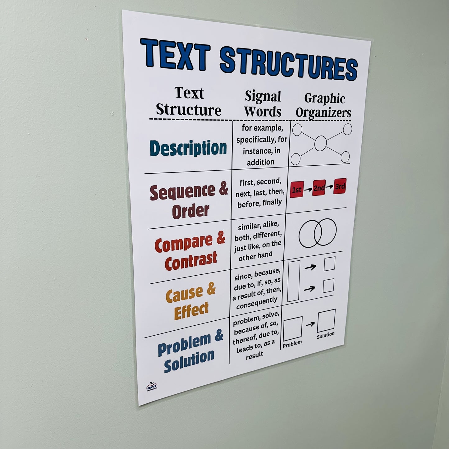 "Text Structures" Anchor Chart