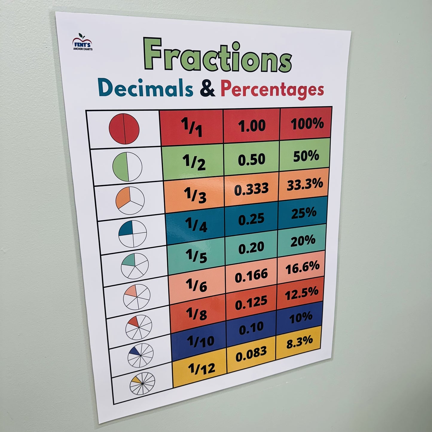 "Fractions Decimals Percentages" Anchor Chart