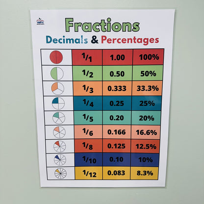 "Fractions Decimals Percentages" Anchor Chart