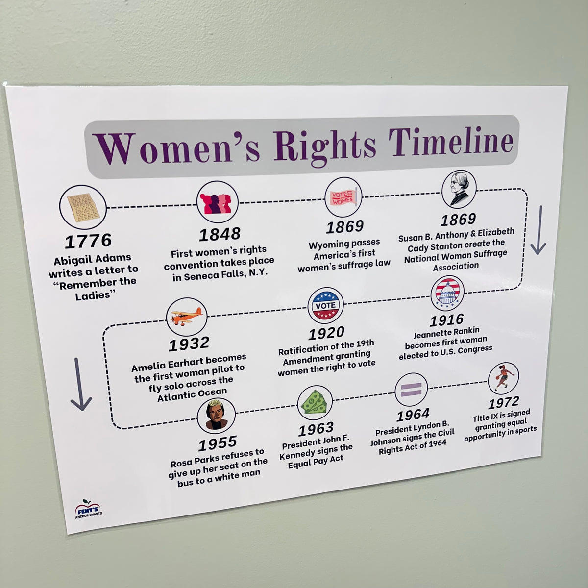"Women's Rights Timeline" Anchor Chart