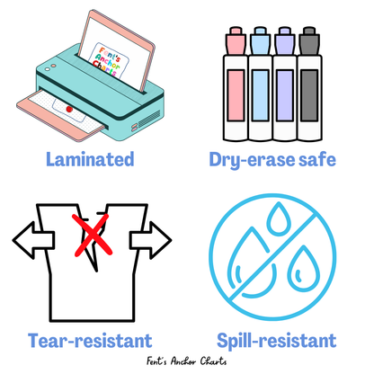 This listing for this laminated anchor chart describes that our laminated anchor charts are laminated, dry-erase marker safe, tear resistant and spill-resistant. Made for durability in the classroom  