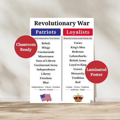Anchor chart explaining the difference between patriots vs loyalists in the Revolutionary War. Great for middle school history and social studies classrooms. Laminated for classroom durability.