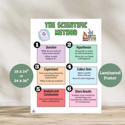 Colorful laminated science classroom anchor chart illustrating the six steps of the scientific method: Question, Hypothesize, Experiment, Collect Data, Analysis and Conclusions, and Share Results—perfect for elementary and middle school science classrooms and STEM lessons.