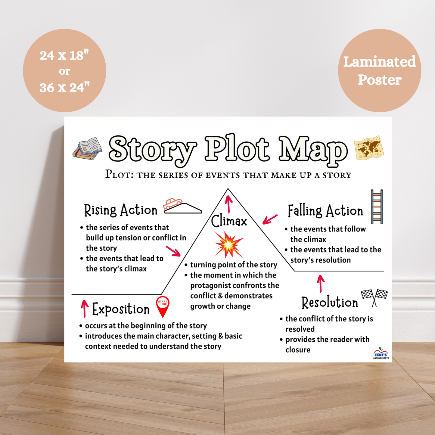 Laminated Story Plot Map poster showing five narrative elements: exposition, rising action, climax, falling action, and resolution for classroom decor.