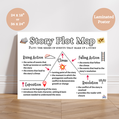 Laminated Story Plot Map poster showing five narrative elements: exposition, rising action, climax, falling action, and resolution for classroom decor.