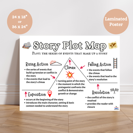 Laminated Story Plot Map poster showing five narrative elements: exposition, rising action, climax, falling action, and resolution for classroom decor.