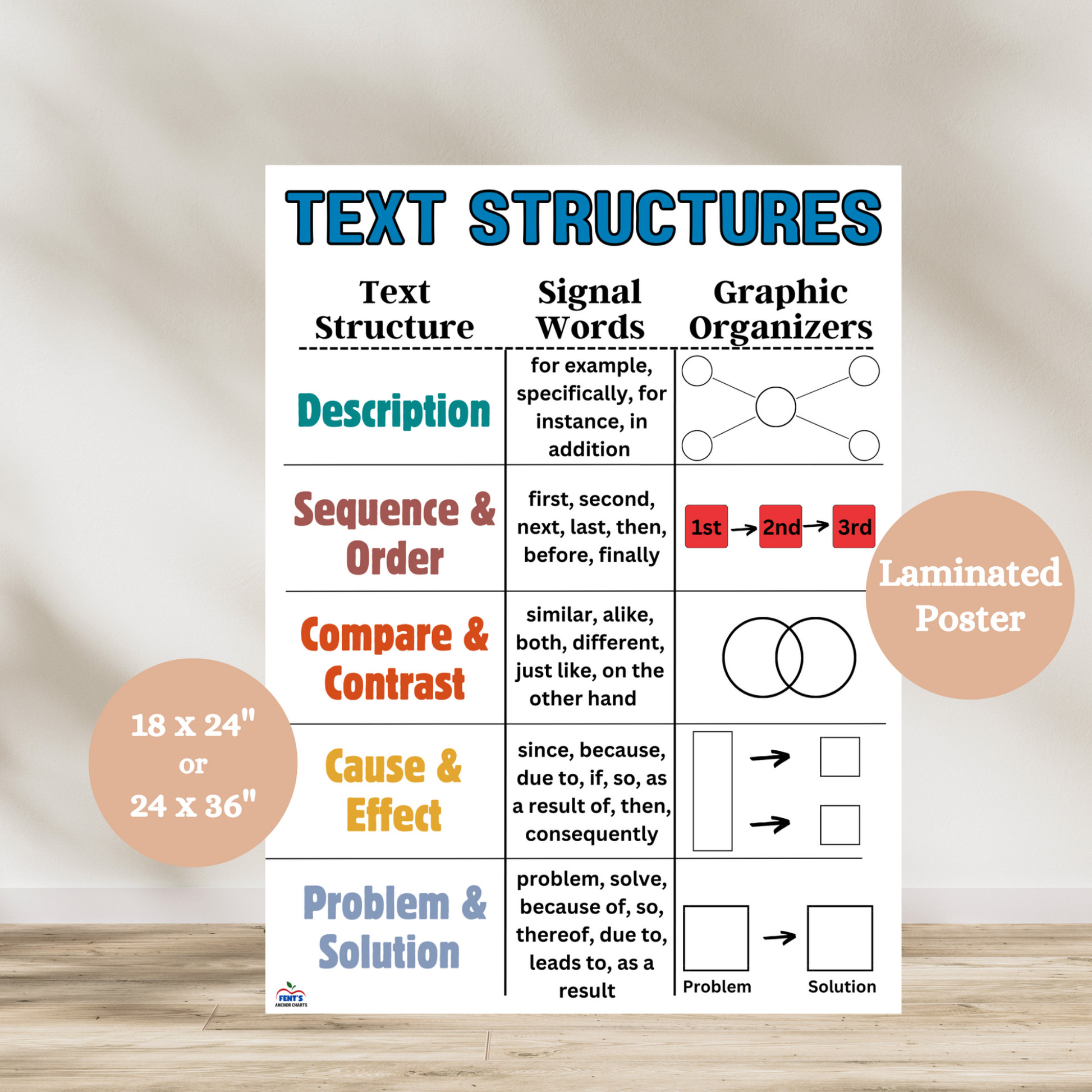 Laminated Text Structure poster showing description, sequence, compare and contrast, cause and effect, and problem and solution with signal words and visuals for nonfiction reading comprehension in classrooms.