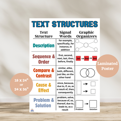 Laminated Text Structure poster showing description, sequence, compare and contrast, cause and effect, and problem and solution with signal words and visuals for nonfiction reading comprehension in classrooms.