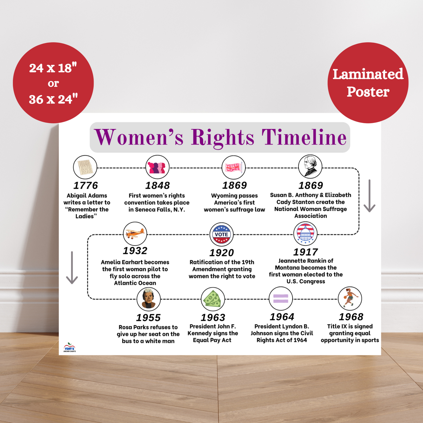 Laminated Anchor chart titled 'Women’s Rights Timeline' featuring key historical events from 1776 to 1968. This social studies poster includes milestones like Abigail Adams’ “Remember the Ladies” letter, the 1848 Seneca Falls Convention, the 19th Amendment in 1920, Rosa Parks' bus protest, and Title IX. Illustrated with icons for each event, the timeline uses a clear, kid-friendly design with bold fonts and colors to support learning about women's history in classrooms.