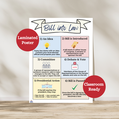 Steps to how a bill becomes a law in the United States government. Hang in civics, social studies and history classrooms to teach students about the process. Laminated for classroom durability.