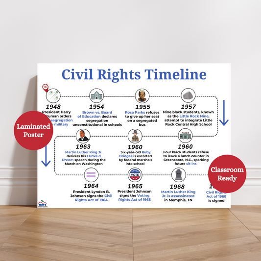 Laminated American Civil Rights timeline poster. Teaches middle school and high school students the sequential events of the Civil rights movement in the United States. Used in social studies and history classrooms. Laminated for classroom durability.