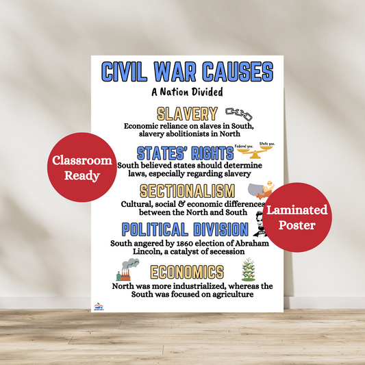 Laminated anchor chart illustrating the main causes of the Civil War, including slavery, sectionalism, states’ rights, political division, and economic differences. Designed for middle and high school classrooms, this vibrant educational poster supports student understanding of key historical concepts. Ideal as a visual teaching aid or classroom decor for history and social studies instruction.