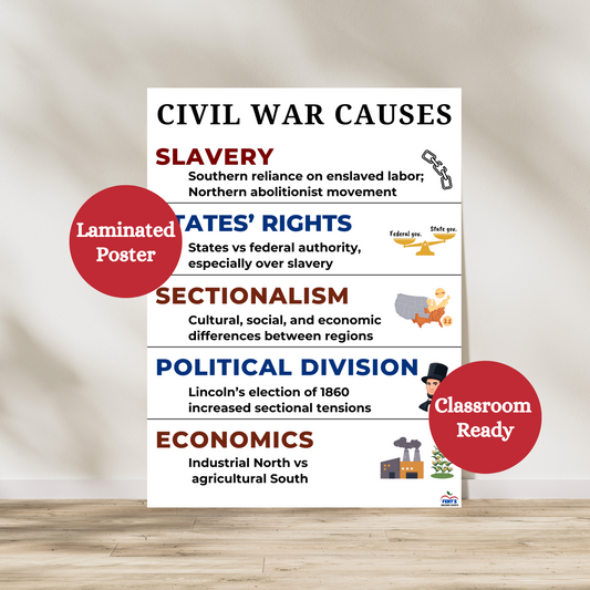 Causes of the American Civil War laminated anchor chart. Poster breaks down the five main causes of the civil war including slavery, states' rights, sectionalism, political division and economics. Hang in social studies and history classrooms. Laminated for classroom durability.