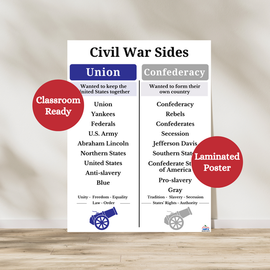 Sides of the Civil War laminated anchor chart. Chart describes the key characteristics and terms of the union and confederacy during the American Civil War. Laminated for history classroom durability.