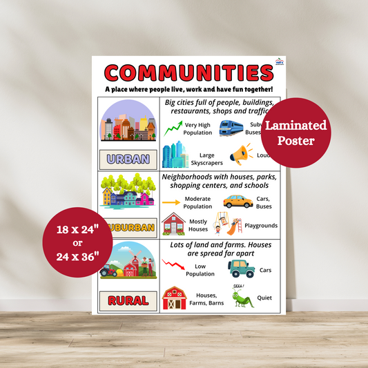 Different types of communities anchor chart. This social studies clearly compares urban, suburban, and rural communities. Characterstics on population, features, transportation and more are given with pictures. Laminated poster for durability.