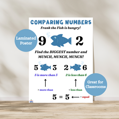 Comparing numbers laminated anchor chart featuring a blue cartoon fish named Frank. The chart shows examples of greater than, less than, and equal using fish visuals between numbers like 9 and 2, 5 and 3, 2 and 6, and 5 and 5. Includes labels for more than, less than, and equal. This is a great math poster for kindergarten, 1st grade, 2nd grade, 3rd grade math classrooms. Used for wall art, bulletin board and reinforcing math concepts throughout the entire school year