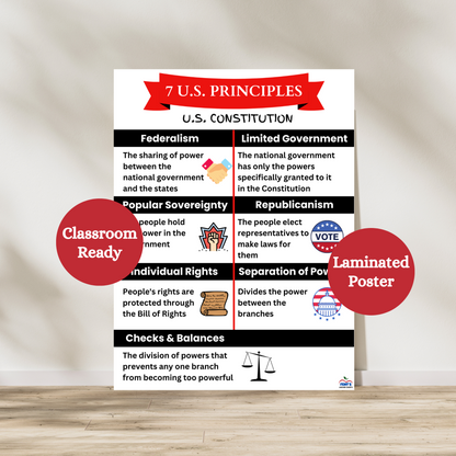 This 7 Principles of the United States Constitution includes the 7 main principles with a description and picture to match. Federalism, limited government, popular sovereignty, republicanism, individual rights, separation of powers and checks