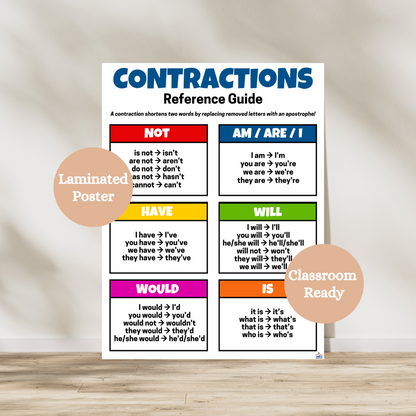 This contractions laminated anchor chart is great for any english language arts classroom. On the top of the anchor chart are the words contractions and reference guide. Then, there is a brief definition of a contraction. The poster is broken down into six categories and shows examples of each contractions rules such as not, am areI, have, will, would and is.
