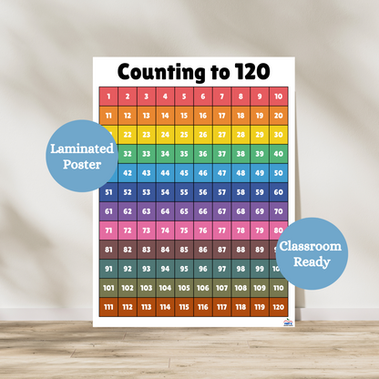 Bright and colorful hundreds chart teaching young math students how to count to 120. Each row has is a different color making it super easy for kindergarten, first grade and second grade students to understand. Laminated for durability in classrooms and homes.