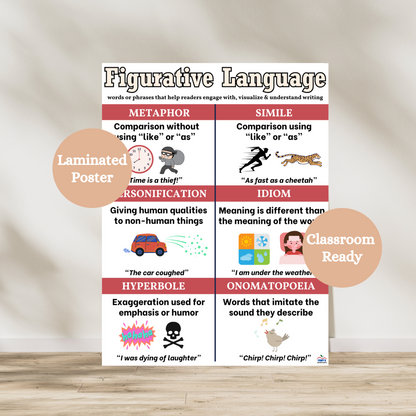 Colorful Figurative Language anchor chart displaying 8 types of literary devices—simile, metaphor, personification, hyperbole, alliteration, onomatopoeia, idiom, and oxymoron—with clear definitions and student-friendly examples. Designed for classroom use, the chart uses bold headings, bright colors. Laminated poster for durability.