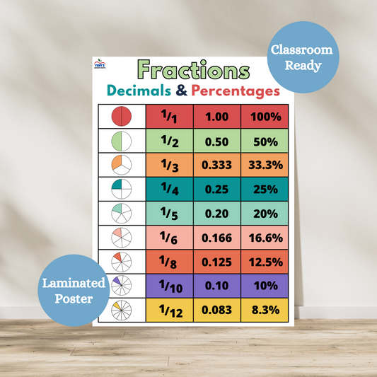 Fractions, decimals, percentages laminated anchor chart for elementary and middle school math classrooms. Laminated for durability.