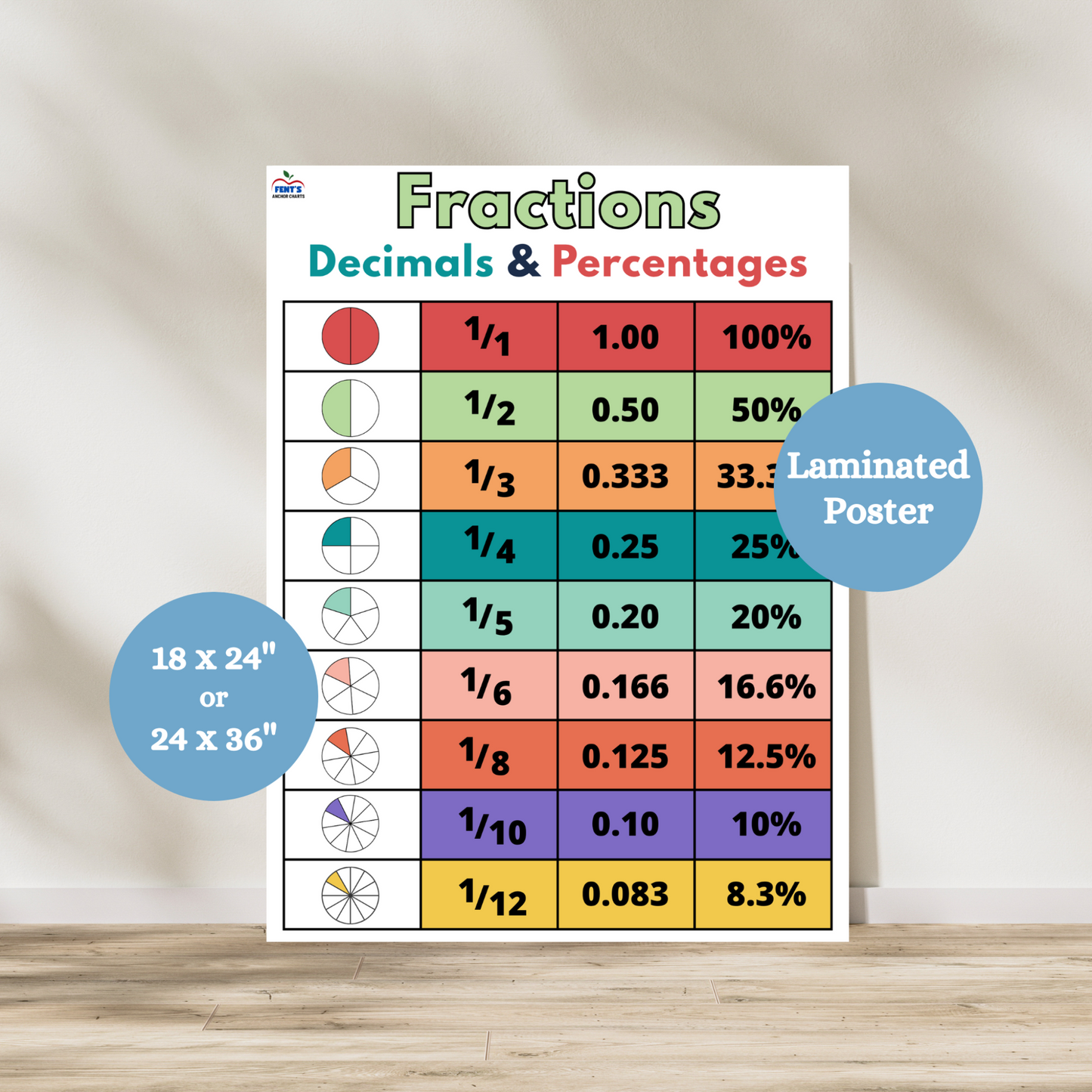 Color-coded fractions, decimals and percentages anchor chart for math classrooms. The first column shows what the fraction looks like in a chart, the second column shows the written fraction, the third column shows the decimal and the last column shows the percentage. Laminated for durability in elementary and middle school classrooms!
