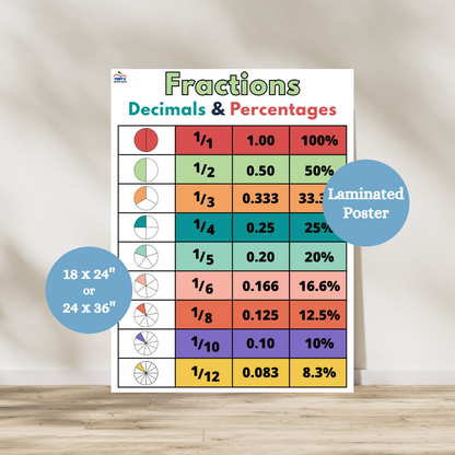 Color-coded fractions, decimals and percentages anchor chart for math classrooms. The first column shows what the fraction looks like in a chart, the second column shows the written fraction, the third column shows the decimal and the last column shows the percentage. Laminated for durability in elementary and middle school classrooms!