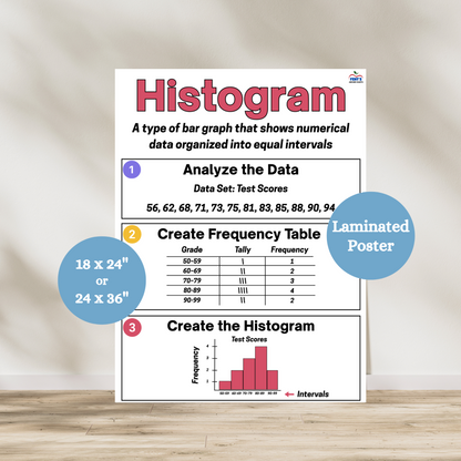 This histogram anchor chart breaks down the three main steps of creating a histogram graph. Colorful and organized, great for students. Laminated for classroom durability.