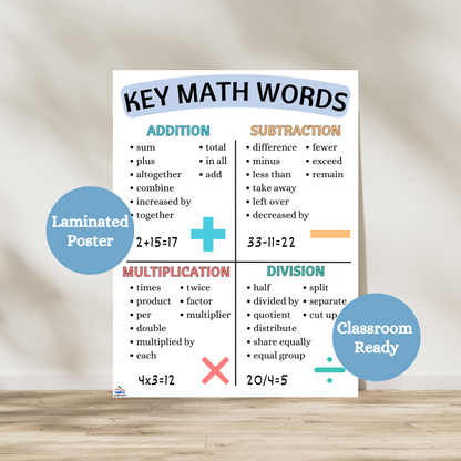 Laminated Key Math Words anchor chart listing vocabulary terms for addition, subtraction, multiplication, and division in color-coded sections. This poster helps students decode word problems and understand math operations. Great for elementary math classrooms. Laminated for durability.
