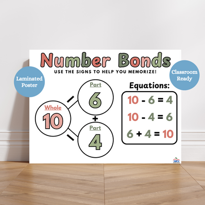 This numbers bonds laminated anchor chart has a white background and uses a light blue and light pink color for lettering. Top of the poster says number bonds in alternating blue and pink color. Below the header is a subtitle that says use the signs to help you memorize. On the left side of the poster is an example of a number bond and on the right are the possible equations that are composed from that number bond.