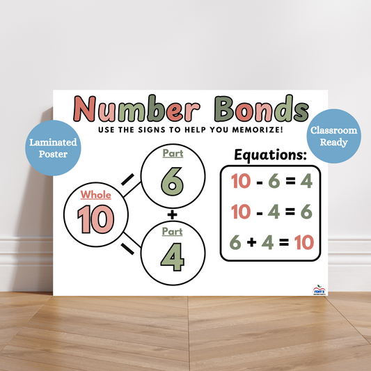 This numbers bonds laminated anchor chart has a white background and uses a light blue and light pink color for lettering. Top of the poster says number bonds in alternating blue and pink color. Below the header is a subtitle that says use the signs to help you memorize. On the left side of the poster is an example of a number bond and on the right are the possible equations that are composed from that number bond.