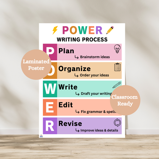POWER writing process anchor chart that breaks down the steps of writing for children. Used in elementary and middle school ELA classrooms to support student writing. Laminated for classroom durability.