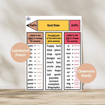 Prefix, root, base, suffix laminated anchor chart. Poster provides students with examples of a prefix, suffix, root and base. hang in elementary and middle school ELA classrooms. Laminated for durability.