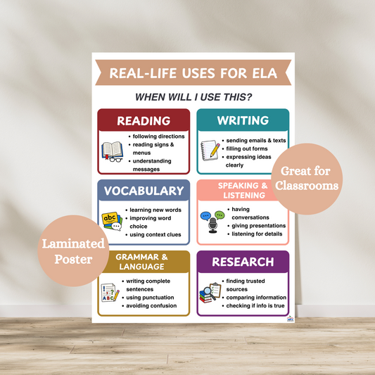 Real-life uses for what is learning in ELA class laminated poster. Hang this anchor chart in any elementary or middle school ELA classroom to remind students of the ways reading, writing, vocabulary, speaking, listening, grammar, language and research impact every day life. Laminated for durability.