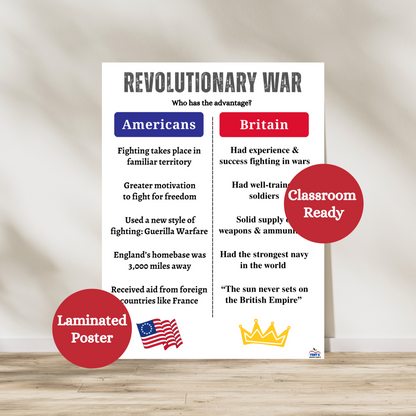 Compare and contrast formatted anchor chart for history and social studies classrooms breaking down the two sides of the Revolutionary War. Laminated for classroom durability.