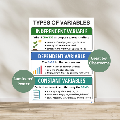 types of variables laminated anchor chart featuring independent variable, dependent variable and constant variables. Hang in elementary and middle school science classrooms and labs. Laminated for classroom durability.