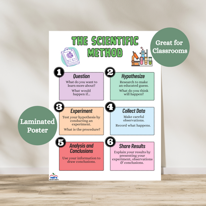 Colorful laminated science classroom anchor chart illustrating the six steps of the scientific method: Question, Hypothesize, Experiment, Collect Data, Analysis and Conclusions, and Share Results—perfect for elementary and middle school science classrooms and STEM lessons.