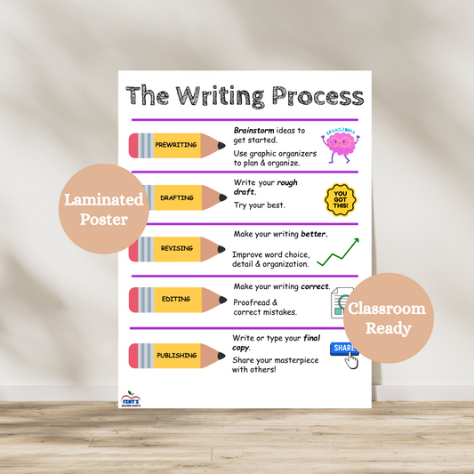 This writing process anchor chart has pencils labeled with the 5 steps of the writing process: prewriting, drafting, revising, editing, and publishing. Each step has a description of the step and picture to match.