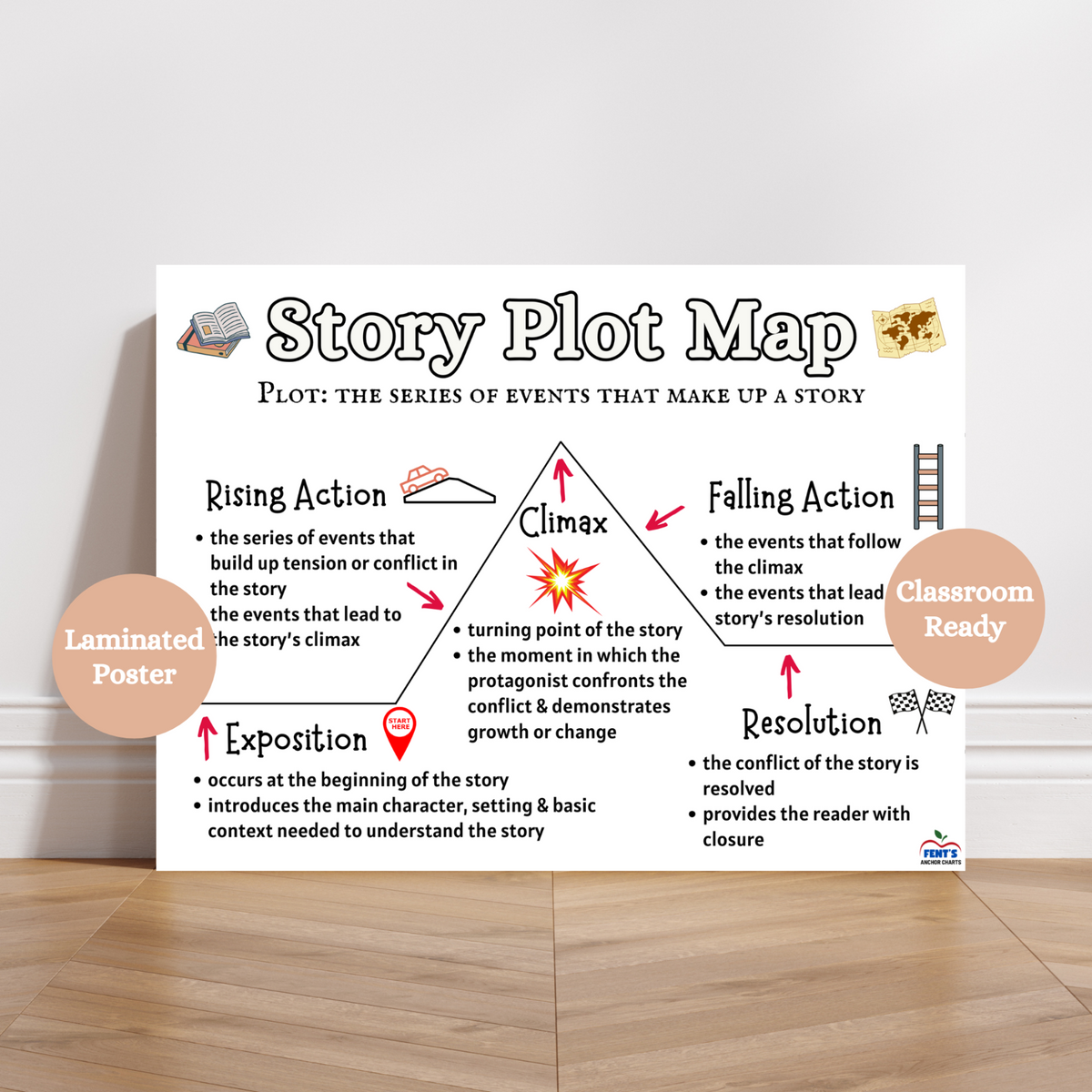 Story Plot Map laminated poster for classrooms, showing key narrative elements including exposition, rising action, climax, falling action, and resolution, ideal for ELA teachers and students.