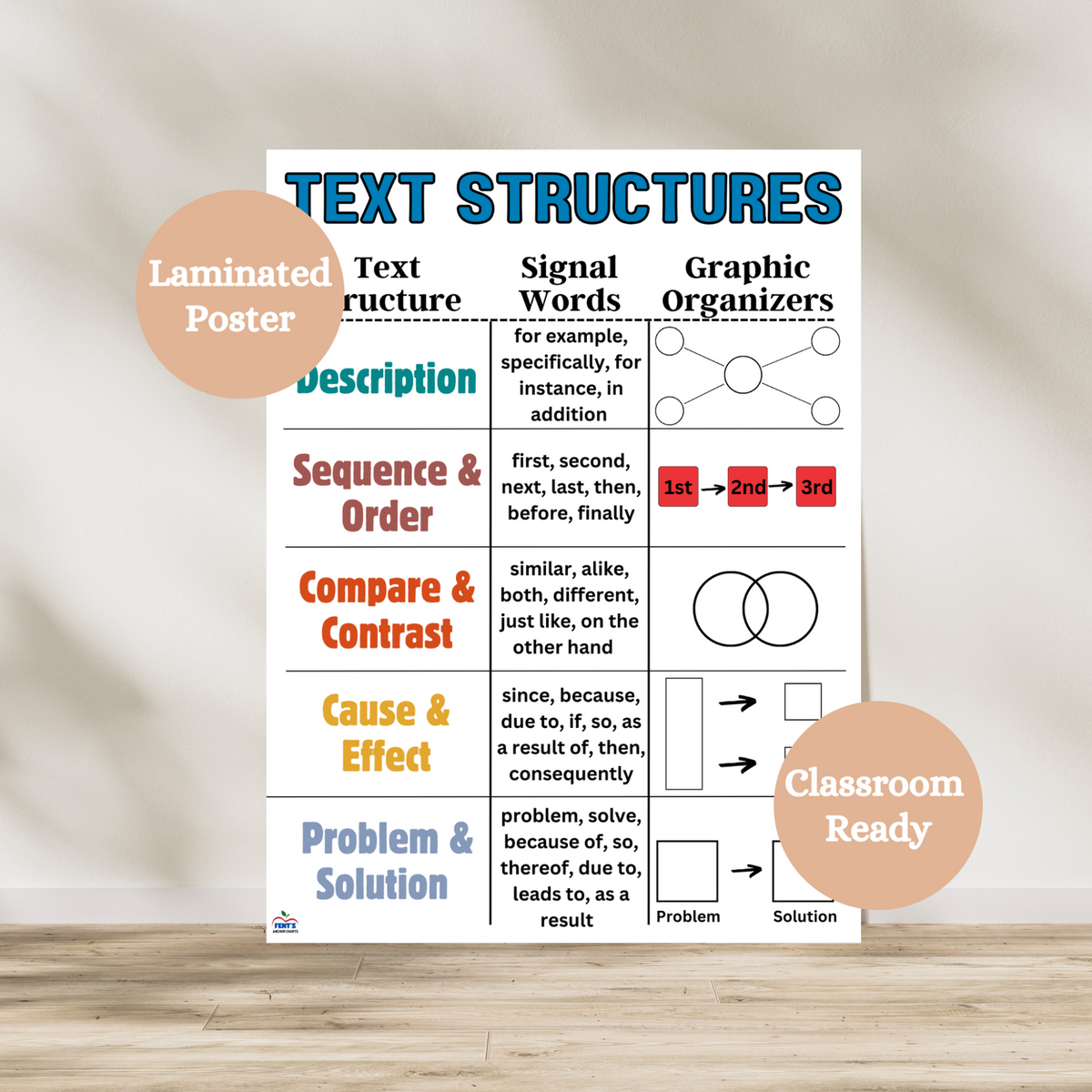 Laminated Text Structure poster showing description, sequence, compare and contrast, cause and effect, and problem and solution with signal words and visuals for nonfiction reading comprehension in classrooms.