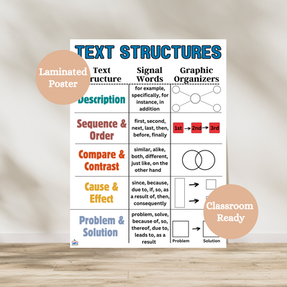 Laminated Text Structure poster showing description, sequence, compare and contrast, cause and effect, and problem and solution with signal words and visuals for nonfiction reading comprehension in classrooms.