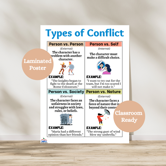 Types of Conflict Anchor Chart for middle school ELA. Covers Character vs. Character, Self, Society, Nature, and Technology with clear examples. Great for literature lessons and classroom decor. Colorful and student-friendly, ideal for English teachers to help students understand conflict in stories and writing.
