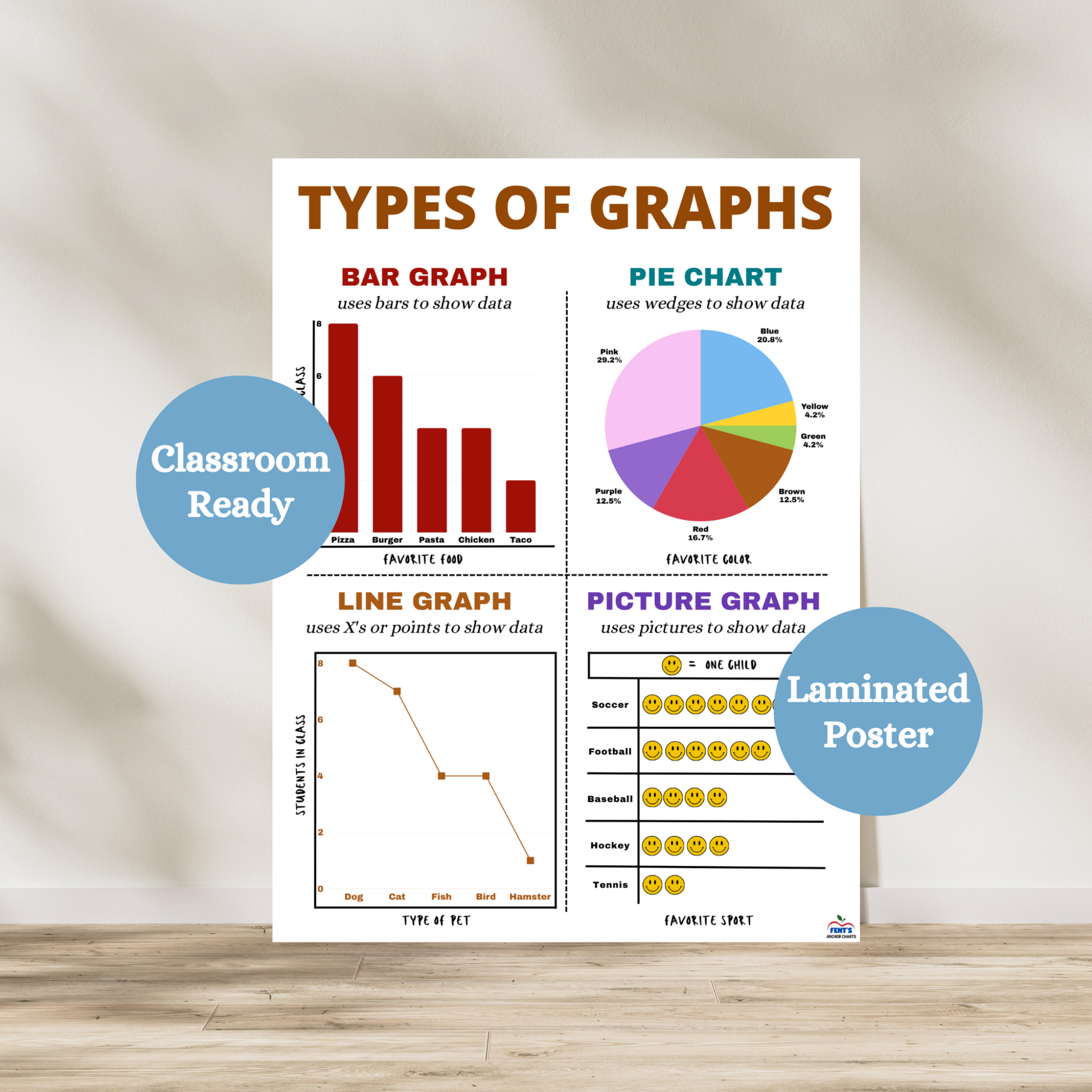 Laminated anchor chart teaching math students about the four main types of graphs: bar graph, pie chart, line chart and picture graph. Used for visual teaching and decor in elementary math classrooms.