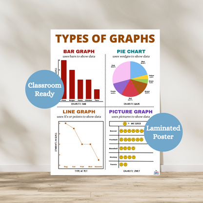 Laminated anchor chart teaching math students about the four main types of graphs: bar graph, pie chart, line chart and picture graph. Used for visual teaching and decor in elementary math classrooms.