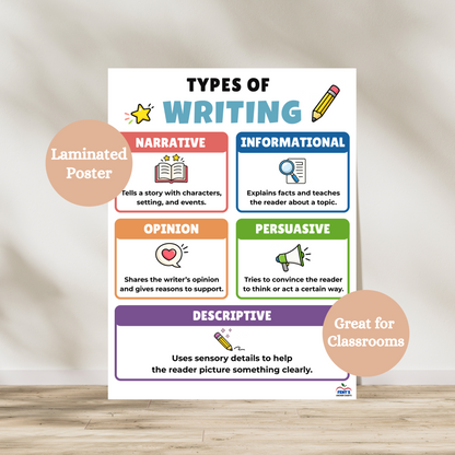 Types of writing laminated poster that teaches students narrative writing, informational writing, opinion writing, persuasive writing and descriptive writing. Hang in elementary and middle school ELA classrooms. Laminated for durability.