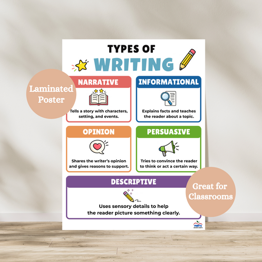 Types of writing laminated poster that teaches students narrative writing, informational writing, opinion writing, persuasive writing and descriptive writing. Hang in elementary and middle school ELA classrooms. Laminated for durability.