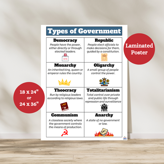 This types of government laminated anchor chart is a great reference for any social studies classroom. The poster has a white background and then is broken into eight boxes. Each box describes a world government: democracy, republic, monarchy, oligarchy, theocracy, totalitarianism, communism and anarchy. Each description also has a picture to match.
